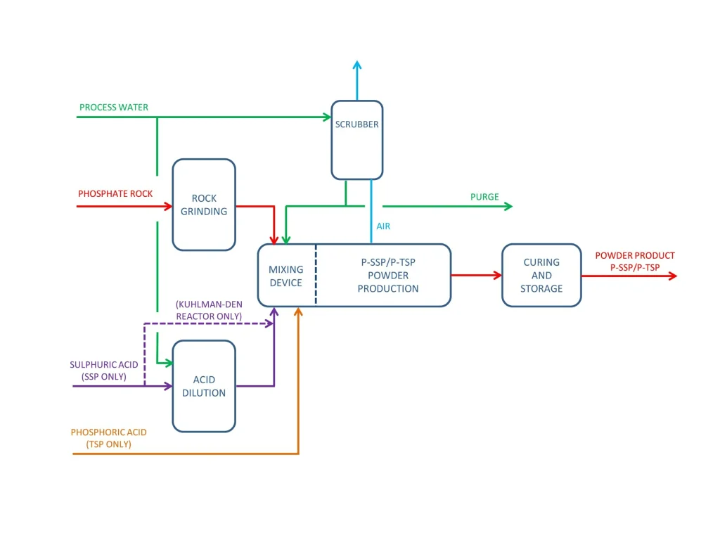 Single Superphosphate Production Line1