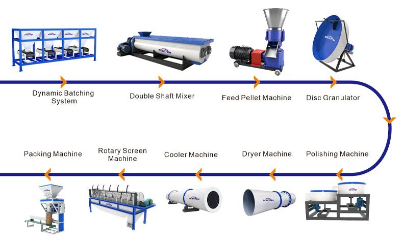 Bentonite cat litter production process flow from batching to packing