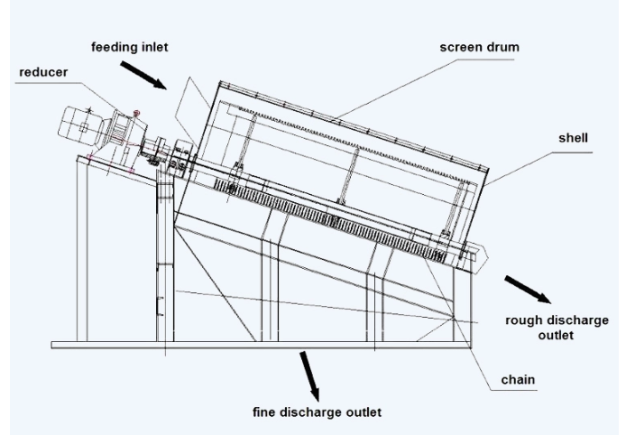 Rotary Drum Screener1