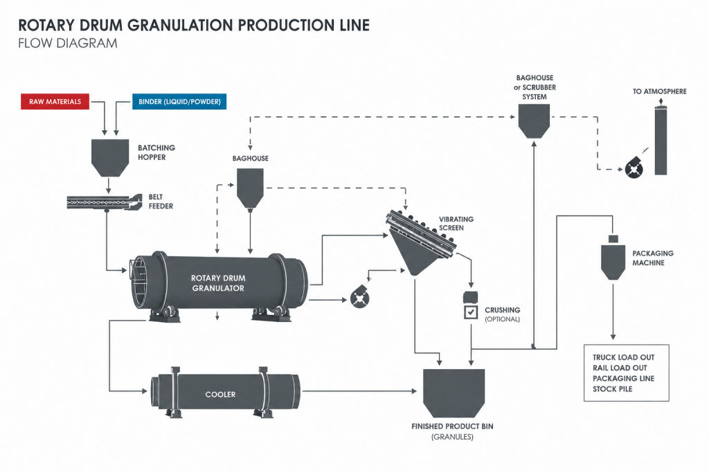 rotary-drum-production-line