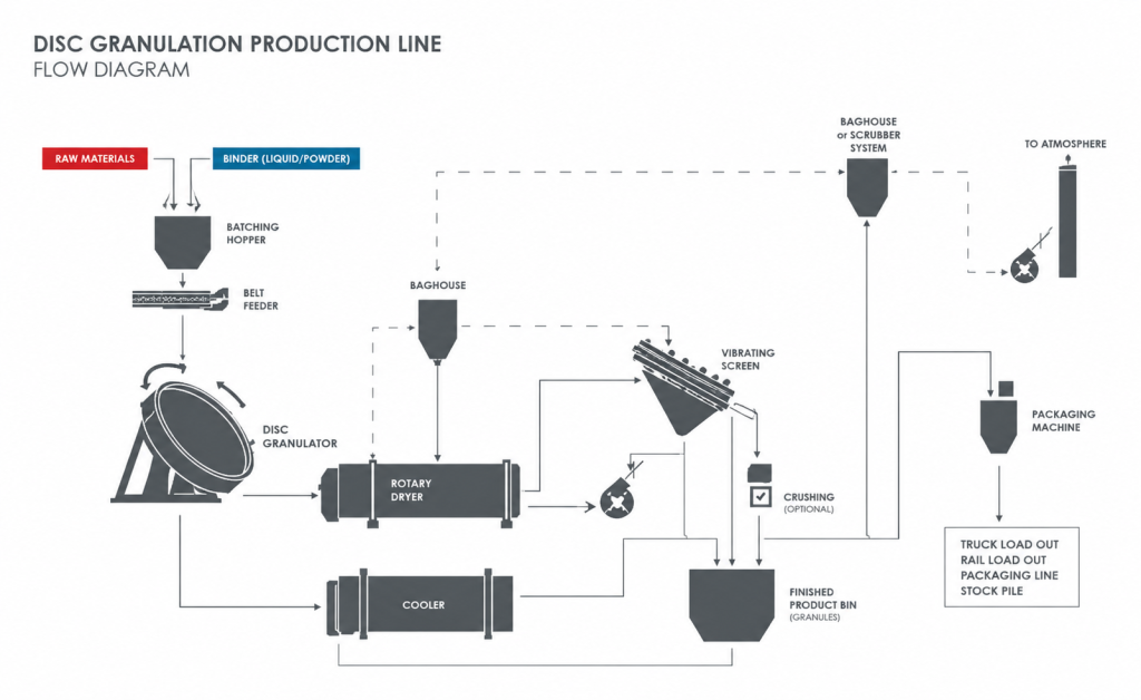 disc-granulation production-line