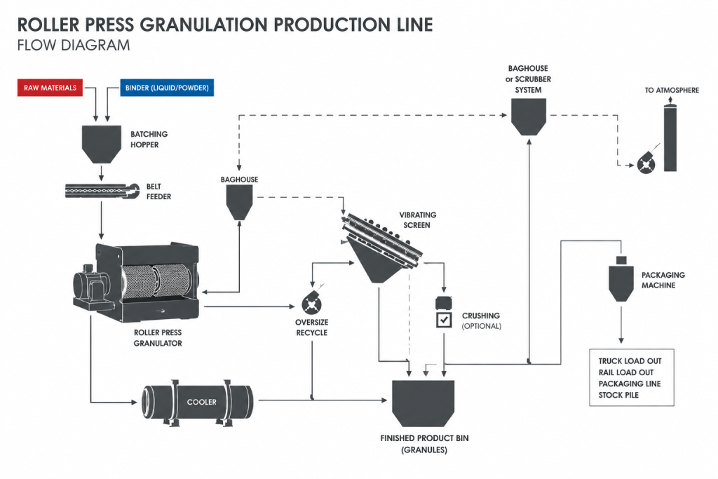 roller-press-production-line