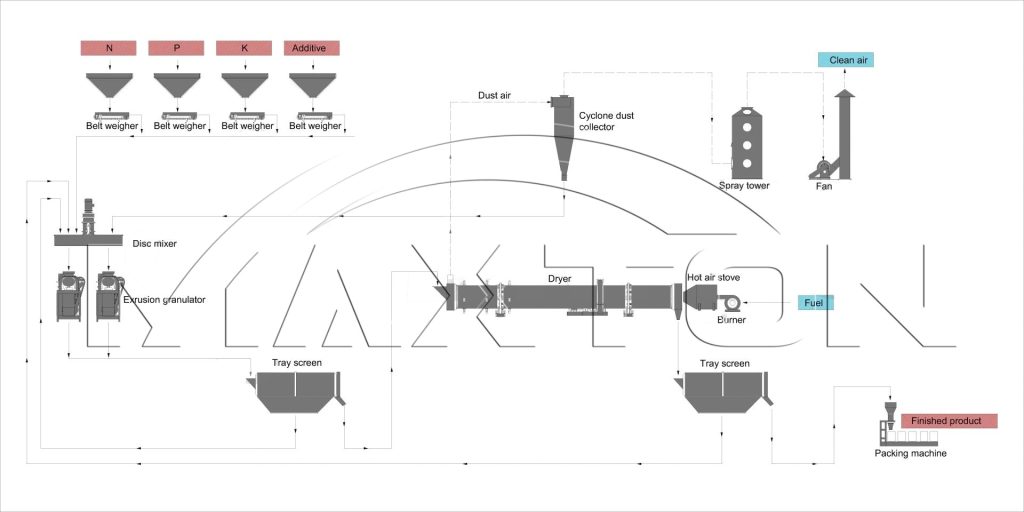 Roller Press Granulator Production Line