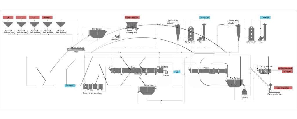 Rotary Drum Granulation Production Line
