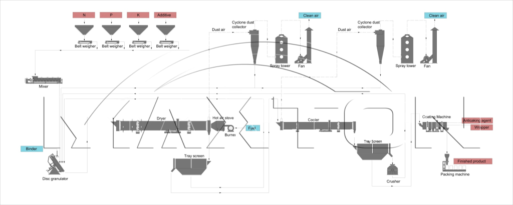 disc granulation production lines