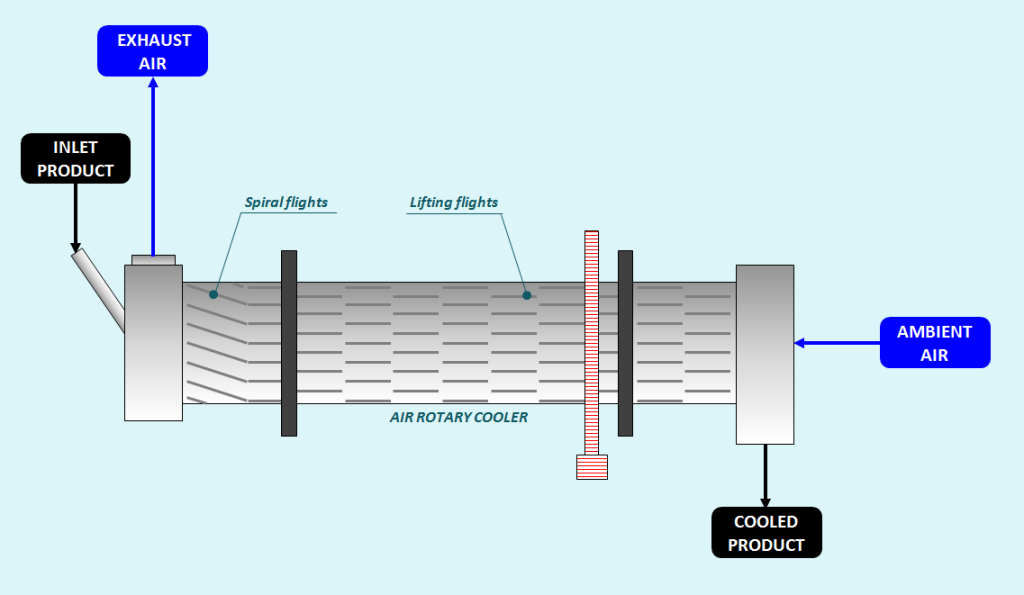 Rotary Drum Cooler Machine1