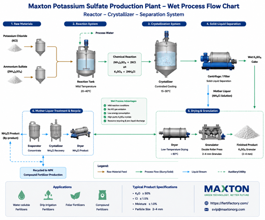Maxton potassium sulfate production plant wet process flow chart - reactor crystallizer separation system