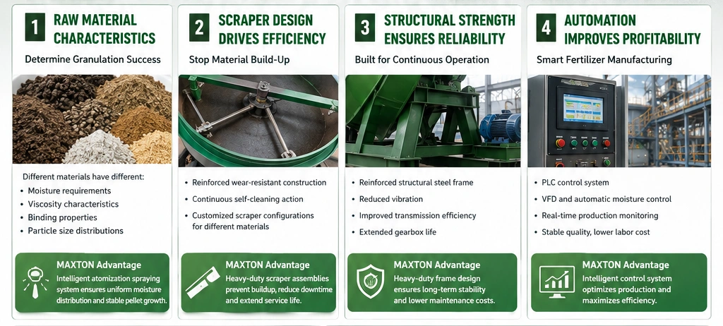 Factors Affecting the Efficiency of Disc Granulators