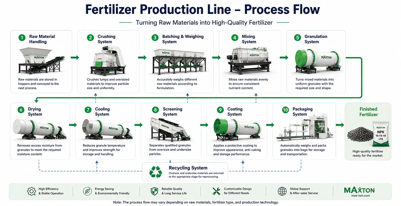 Fertilizer Production Line Process Flow Diagram